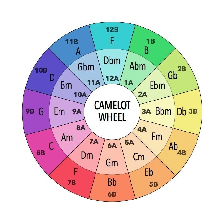 circle of fifths mixed in key