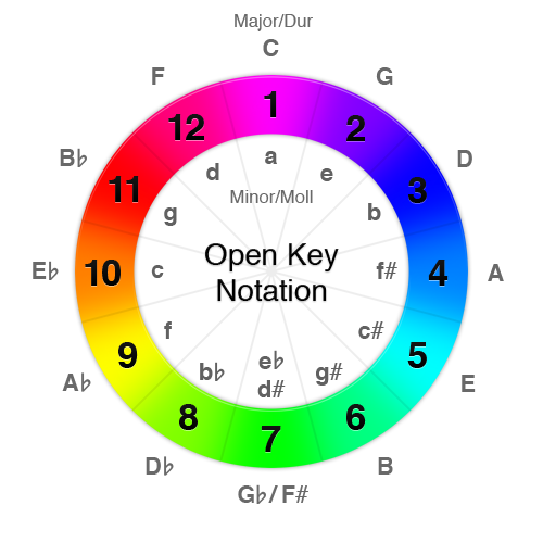 Open Key Notation