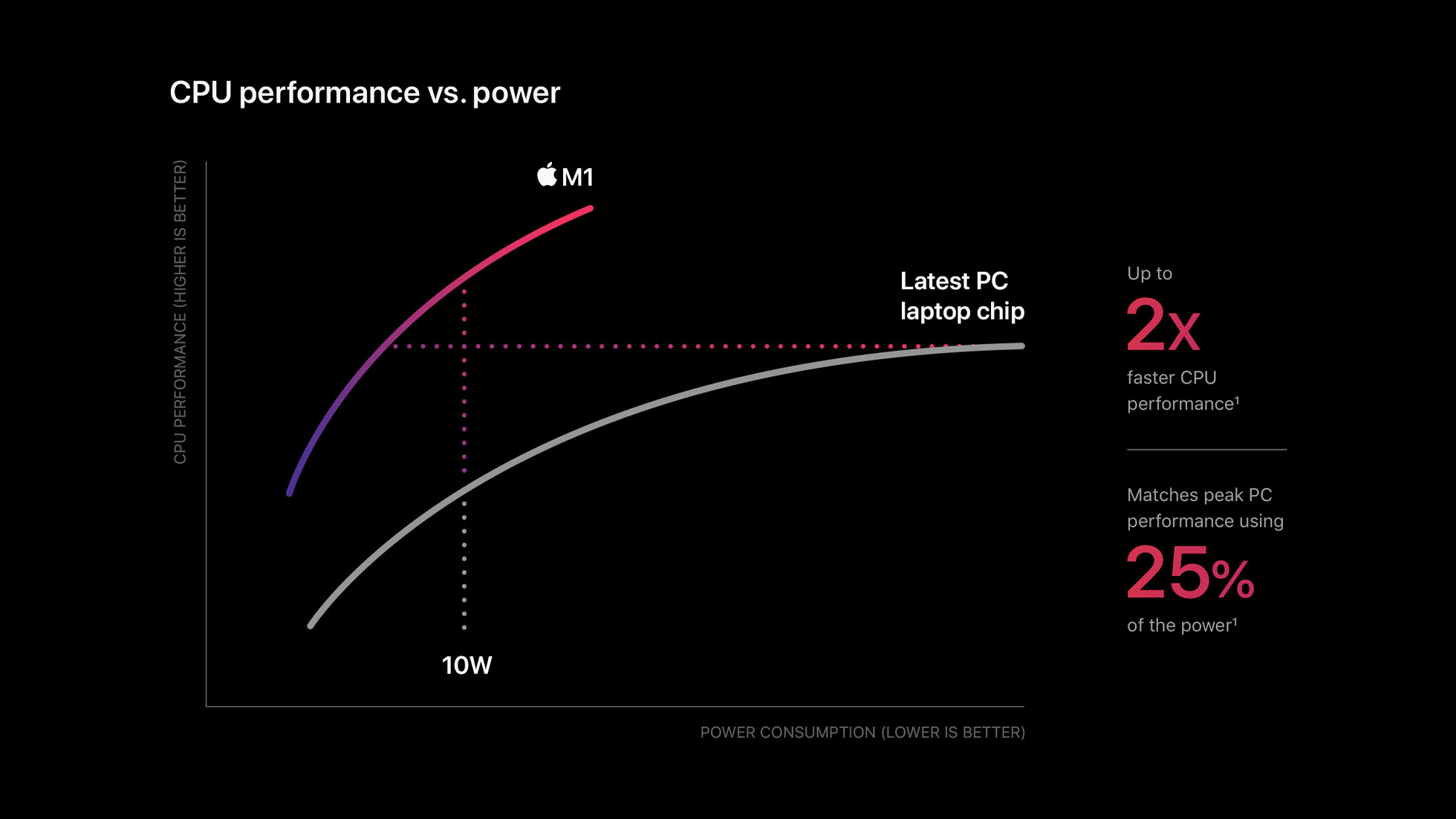 Apple M1 Power Chart