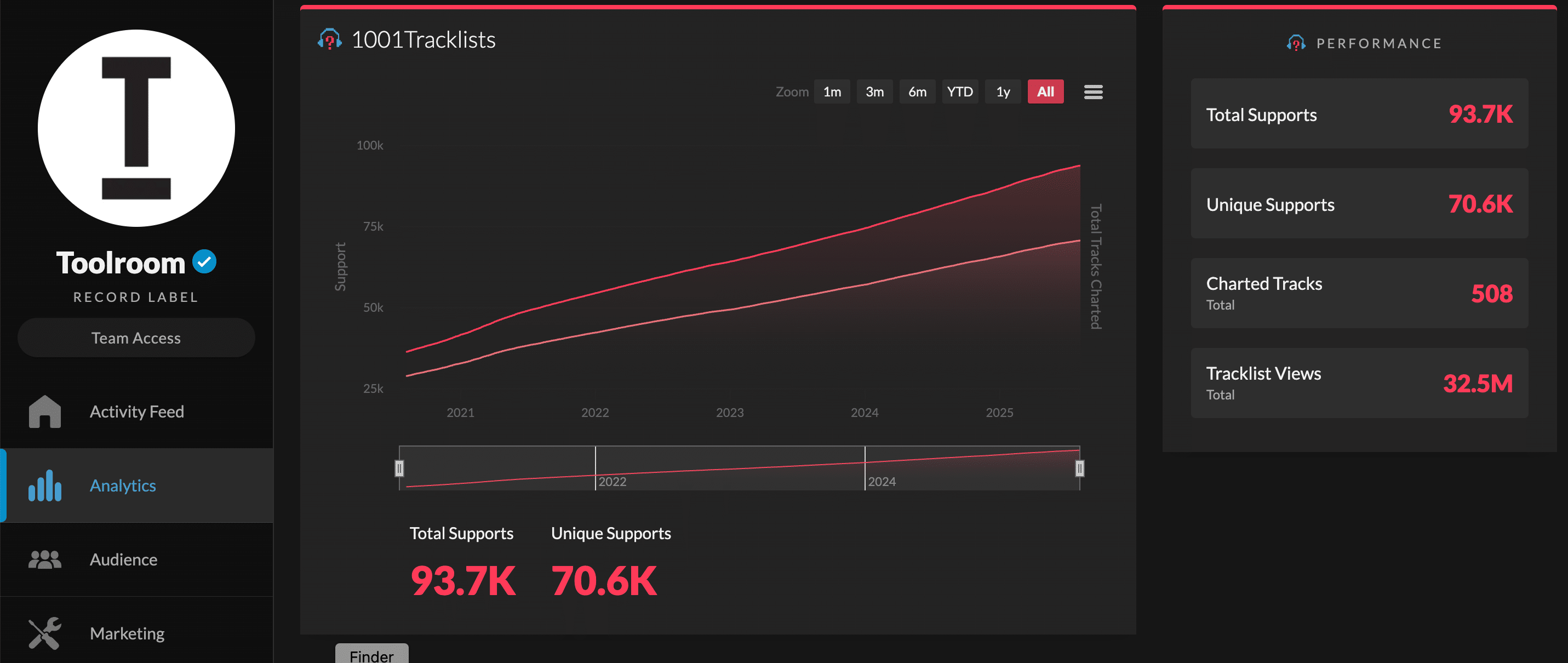 Songstats 1001 Tracklists